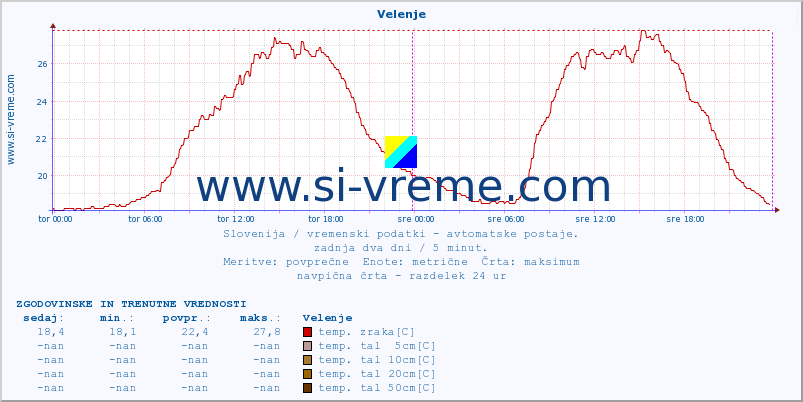 POVPREČJE :: Velenje :: temp. zraka | vlaga | smer vetra | hitrost vetra | sunki vetra | tlak | padavine | sonce | temp. tal  5cm | temp. tal 10cm | temp. tal 20cm | temp. tal 30cm | temp. tal 50cm :: zadnja dva dni / 5 minut.