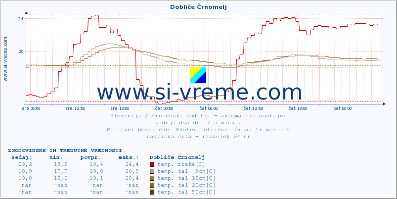 POVPREČJE :: Dobliče Črnomelj :: temp. zraka | vlaga | smer vetra | hitrost vetra | sunki vetra | tlak | padavine | sonce | temp. tal  5cm | temp. tal 10cm | temp. tal 20cm | temp. tal 30cm | temp. tal 50cm :: zadnja dva dni / 5 minut.