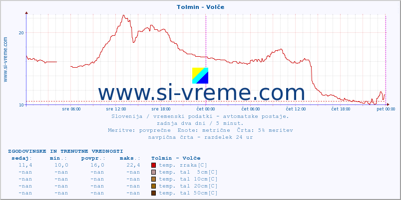 POVPREČJE :: Tolmin - Volče :: temp. zraka | vlaga | smer vetra | hitrost vetra | sunki vetra | tlak | padavine | sonce | temp. tal  5cm | temp. tal 10cm | temp. tal 20cm | temp. tal 30cm | temp. tal 50cm :: zadnja dva dni / 5 minut.