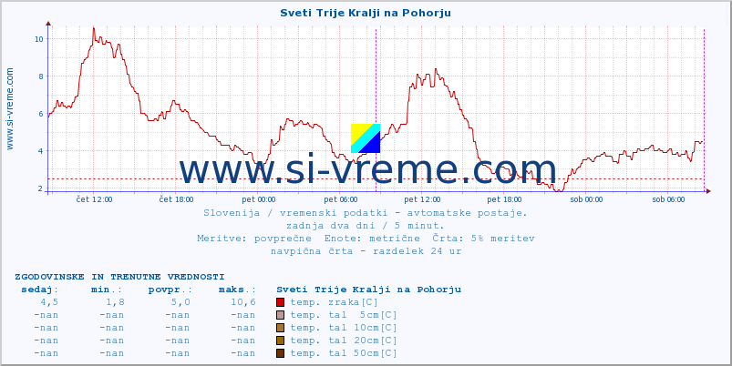 POVPREČJE :: Sveti Trije Kralji na Pohorju :: temp. zraka | vlaga | smer vetra | hitrost vetra | sunki vetra | tlak | padavine | sonce | temp. tal  5cm | temp. tal 10cm | temp. tal 20cm | temp. tal 30cm | temp. tal 50cm :: zadnja dva dni / 5 minut.