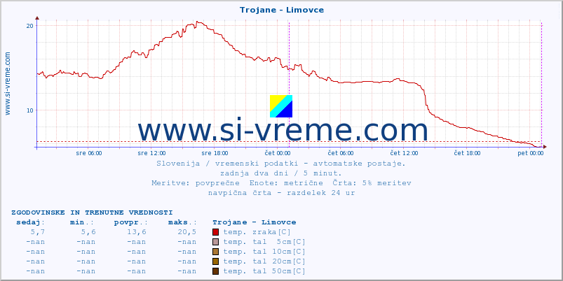 POVPREČJE :: Trojane - Limovce :: temp. zraka | vlaga | smer vetra | hitrost vetra | sunki vetra | tlak | padavine | sonce | temp. tal  5cm | temp. tal 10cm | temp. tal 20cm | temp. tal 30cm | temp. tal 50cm :: zadnja dva dni / 5 minut.