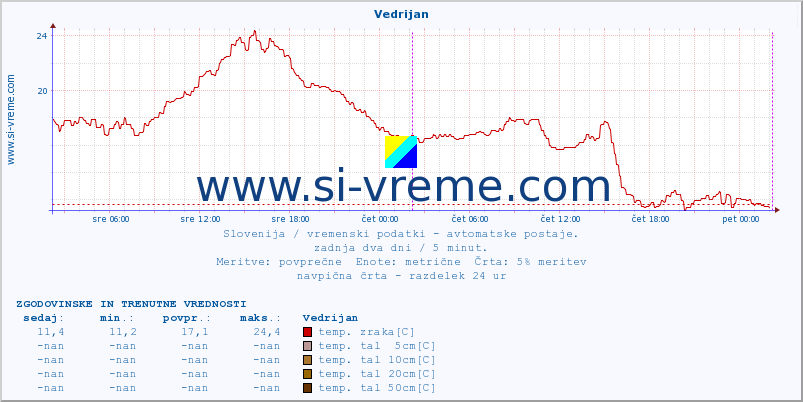 POVPREČJE :: Vedrijan :: temp. zraka | vlaga | smer vetra | hitrost vetra | sunki vetra | tlak | padavine | sonce | temp. tal  5cm | temp. tal 10cm | temp. tal 20cm | temp. tal 30cm | temp. tal 50cm :: zadnja dva dni / 5 minut.