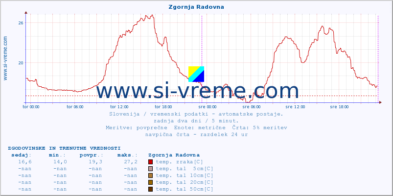 POVPREČJE :: Zgornja Radovna :: temp. zraka | vlaga | smer vetra | hitrost vetra | sunki vetra | tlak | padavine | sonce | temp. tal  5cm | temp. tal 10cm | temp. tal 20cm | temp. tal 30cm | temp. tal 50cm :: zadnja dva dni / 5 minut.