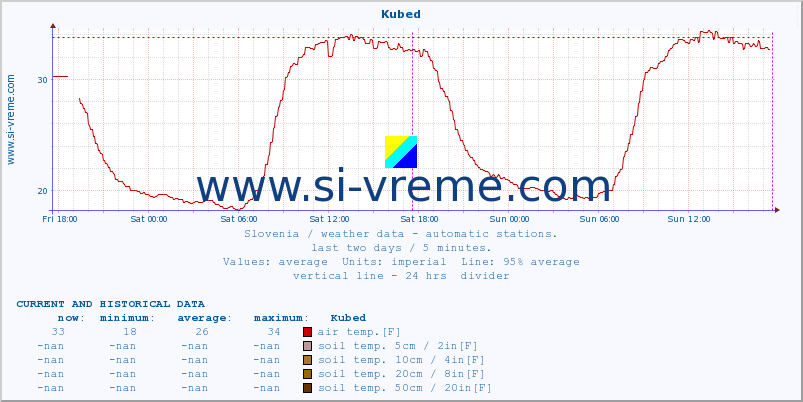  :: Kubed :: air temp. | humi- dity | wind dir. | wind speed | wind gusts | air pressure | precipi- tation | sun strength | soil temp. 5cm / 2in | soil temp. 10cm / 4in | soil temp. 20cm / 8in | soil temp. 30cm / 12in | soil temp. 50cm / 20in :: last two days / 5 minutes.