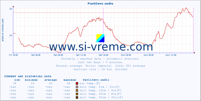  :: Pavličevo sedlo :: air temp. | humi- dity | wind dir. | wind speed | wind gusts | air pressure | precipi- tation | sun strength | soil temp. 5cm / 2in | soil temp. 10cm / 4in | soil temp. 20cm / 8in | soil temp. 30cm / 12in | soil temp. 50cm / 20in :: last two days / 5 minutes.