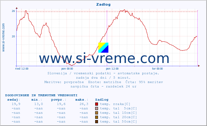 POVPREČJE :: Zadlog :: temp. zraka | vlaga | smer vetra | hitrost vetra | sunki vetra | tlak | padavine | sonce | temp. tal  5cm | temp. tal 10cm | temp. tal 20cm | temp. tal 30cm | temp. tal 50cm :: zadnja dva dni / 5 minut.