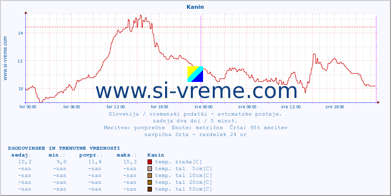 POVPREČJE :: Kanin :: temp. zraka | vlaga | smer vetra | hitrost vetra | sunki vetra | tlak | padavine | sonce | temp. tal  5cm | temp. tal 10cm | temp. tal 20cm | temp. tal 30cm | temp. tal 50cm :: zadnja dva dni / 5 minut.