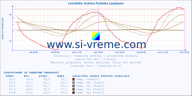 POVPREČJE :: Letališče Jožeta Pučnika Ljubljana :: temp. zraka | vlaga | smer vetra | hitrost vetra | sunki vetra | tlak | padavine | sonce | temp. tal  5cm | temp. tal 10cm | temp. tal 20cm | temp. tal 30cm | temp. tal 50cm :: zadnja dva dni / 5 minut.