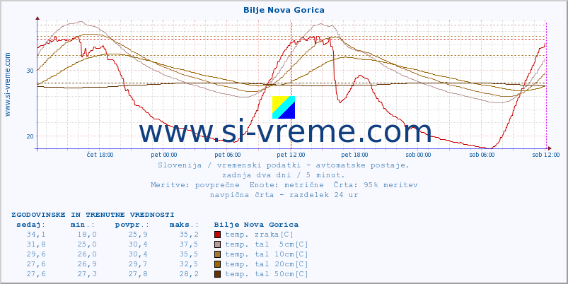 POVPREČJE :: Bilje Nova Gorica :: temp. zraka | vlaga | smer vetra | hitrost vetra | sunki vetra | tlak | padavine | sonce | temp. tal  5cm | temp. tal 10cm | temp. tal 20cm | temp. tal 30cm | temp. tal 50cm :: zadnja dva dni / 5 minut.