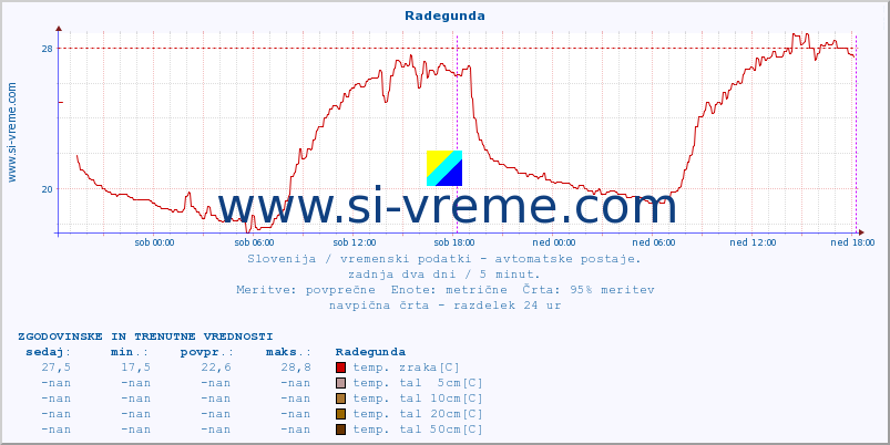 POVPREČJE :: Radegunda :: temp. zraka | vlaga | smer vetra | hitrost vetra | sunki vetra | tlak | padavine | sonce | temp. tal  5cm | temp. tal 10cm | temp. tal 20cm | temp. tal 30cm | temp. tal 50cm :: zadnja dva dni / 5 minut.