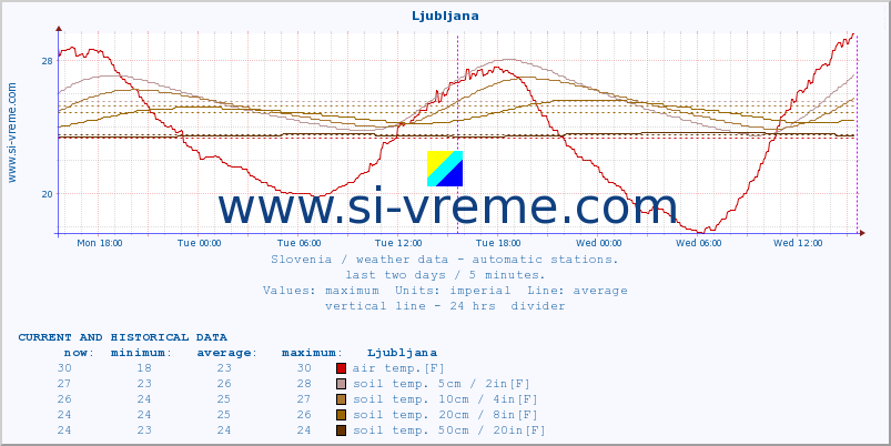  :: Ljubljana :: air temp. | humi- dity | wind dir. | wind speed | wind gusts | air pressure | precipi- tation | sun strength | soil temp. 5cm / 2in | soil temp. 10cm / 4in | soil temp. 20cm / 8in | soil temp. 30cm / 12in | soil temp. 50cm / 20in :: last two days / 5 minutes.