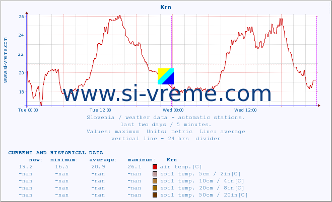  :: Krn :: air temp. | humi- dity | wind dir. | wind speed | wind gusts | air pressure | precipi- tation | sun strength | soil temp. 5cm / 2in | soil temp. 10cm / 4in | soil temp. 20cm / 8in | soil temp. 30cm / 12in | soil temp. 50cm / 20in :: last two days / 5 minutes.