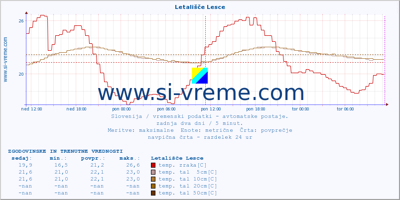 POVPREČJE :: Letališče Lesce :: temp. zraka | vlaga | smer vetra | hitrost vetra | sunki vetra | tlak | padavine | sonce | temp. tal  5cm | temp. tal 10cm | temp. tal 20cm | temp. tal 30cm | temp. tal 50cm :: zadnja dva dni / 5 minut.