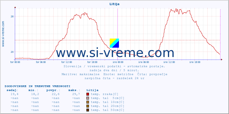 POVPREČJE :: Litija :: temp. zraka | vlaga | smer vetra | hitrost vetra | sunki vetra | tlak | padavine | sonce | temp. tal  5cm | temp. tal 10cm | temp. tal 20cm | temp. tal 30cm | temp. tal 50cm :: zadnja dva dni / 5 minut.