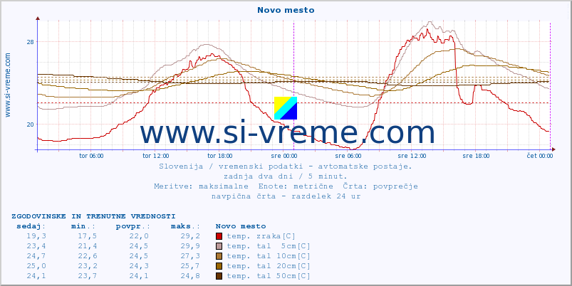 POVPREČJE :: Novo mesto :: temp. zraka | vlaga | smer vetra | hitrost vetra | sunki vetra | tlak | padavine | sonce | temp. tal  5cm | temp. tal 10cm | temp. tal 20cm | temp. tal 30cm | temp. tal 50cm :: zadnja dva dni / 5 minut.