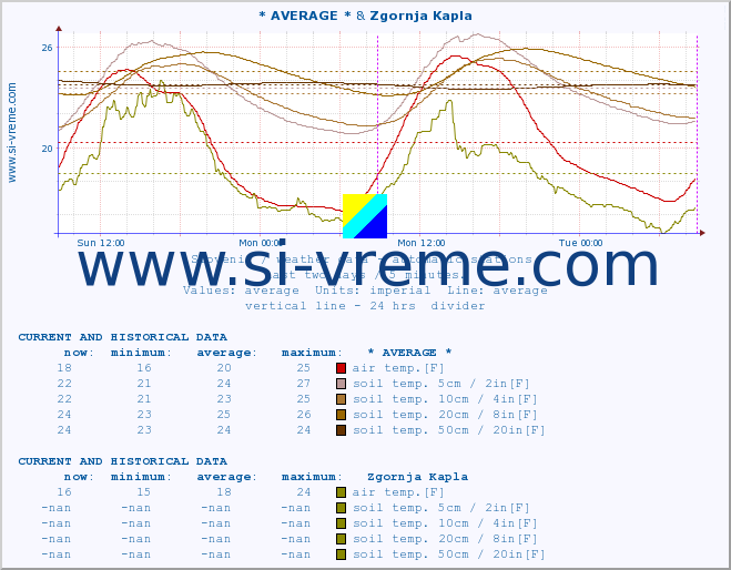  :: * AVERAGE * & Zgornja Kapla :: air temp. | humi- dity | wind dir. | wind speed | wind gusts | air pressure | precipi- tation | sun strength | soil temp. 5cm / 2in | soil temp. 10cm / 4in | soil temp. 20cm / 8in | soil temp. 30cm / 12in | soil temp. 50cm / 20in :: last two days / 5 minutes.