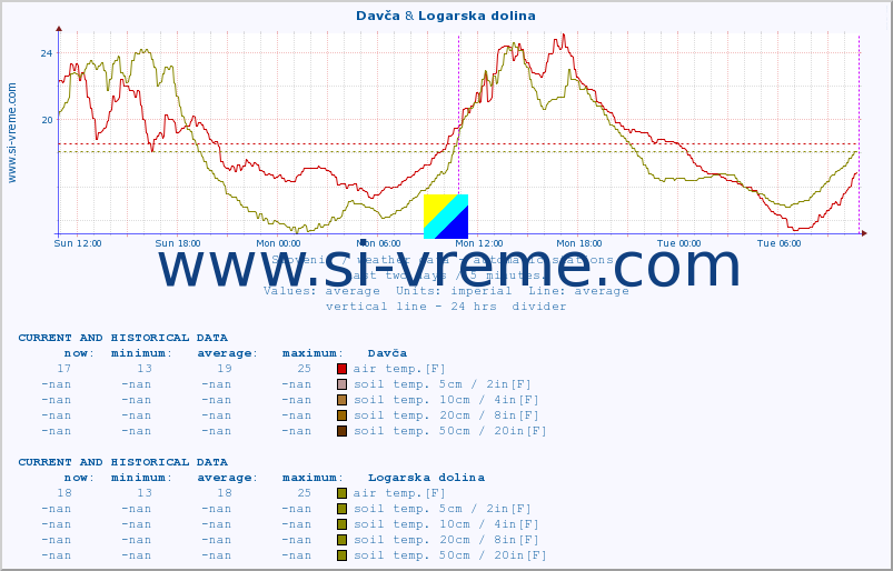  :: Davča & Logarska dolina :: air temp. | humi- dity | wind dir. | wind speed | wind gusts | air pressure | precipi- tation | sun strength | soil temp. 5cm / 2in | soil temp. 10cm / 4in | soil temp. 20cm / 8in | soil temp. 30cm / 12in | soil temp. 50cm / 20in :: last two days / 5 minutes.