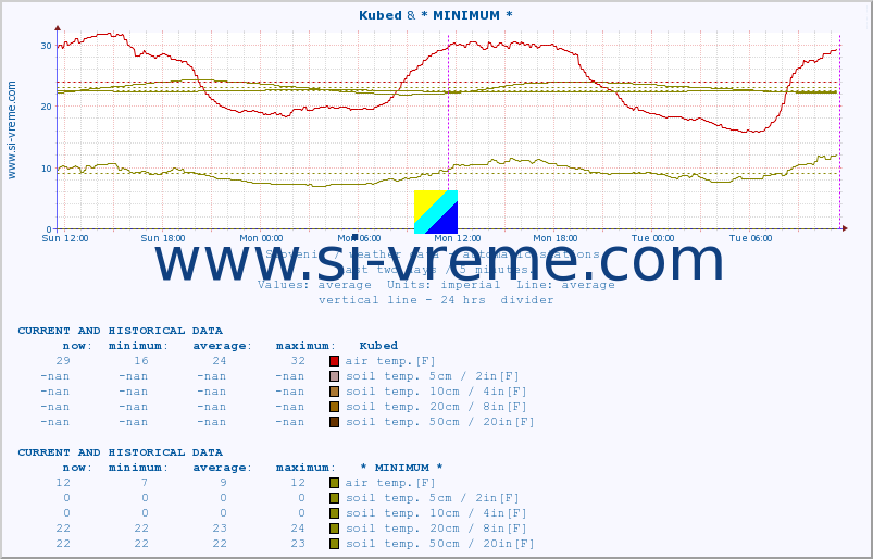  :: Kubed & * MINIMUM* :: air temp. | humi- dity | wind dir. | wind speed | wind gusts | air pressure | precipi- tation | sun strength | soil temp. 5cm / 2in | soil temp. 10cm / 4in | soil temp. 20cm / 8in | soil temp. 30cm / 12in | soil temp. 50cm / 20in :: last two days / 5 minutes.
