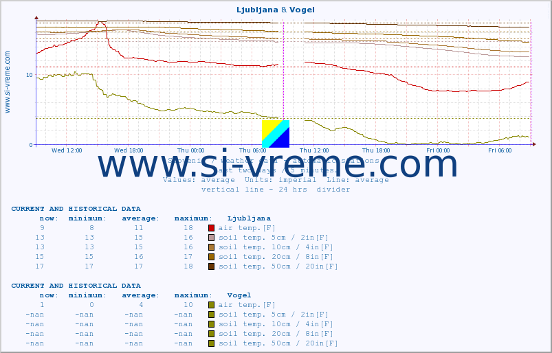  :: Ljubljana & Vogel :: air temp. | humi- dity | wind dir. | wind speed | wind gusts | air pressure | precipi- tation | sun strength | soil temp. 5cm / 2in | soil temp. 10cm / 4in | soil temp. 20cm / 8in | soil temp. 30cm / 12in | soil temp. 50cm / 20in :: last two days / 5 minutes.