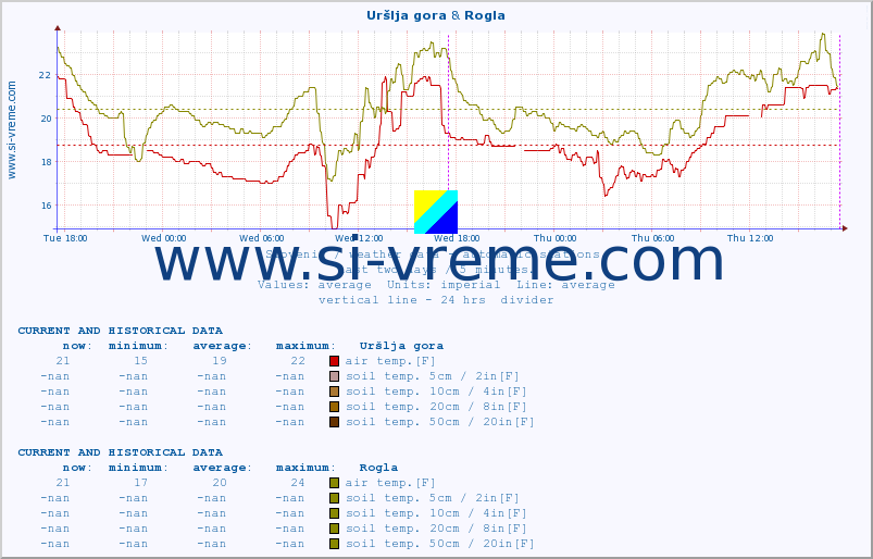  :: Uršlja gora & Rogla :: air temp. | humi- dity | wind dir. | wind speed | wind gusts | air pressure | precipi- tation | sun strength | soil temp. 5cm / 2in | soil temp. 10cm / 4in | soil temp. 20cm / 8in | soil temp. 30cm / 12in | soil temp. 50cm / 20in :: last two days / 5 minutes.