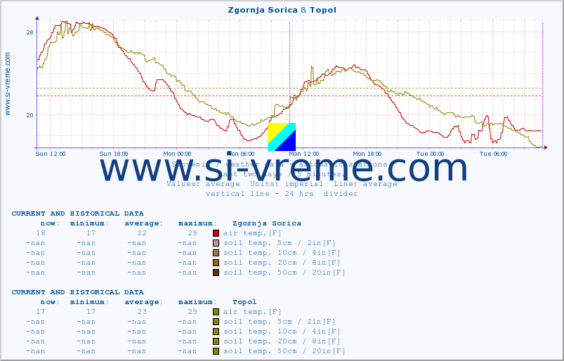  :: Zgornja Sorica & Topol :: air temp. | humi- dity | wind dir. | wind speed | wind gusts | air pressure | precipi- tation | sun strength | soil temp. 5cm / 2in | soil temp. 10cm / 4in | soil temp. 20cm / 8in | soil temp. 30cm / 12in | soil temp. 50cm / 20in :: last two days / 5 minutes.