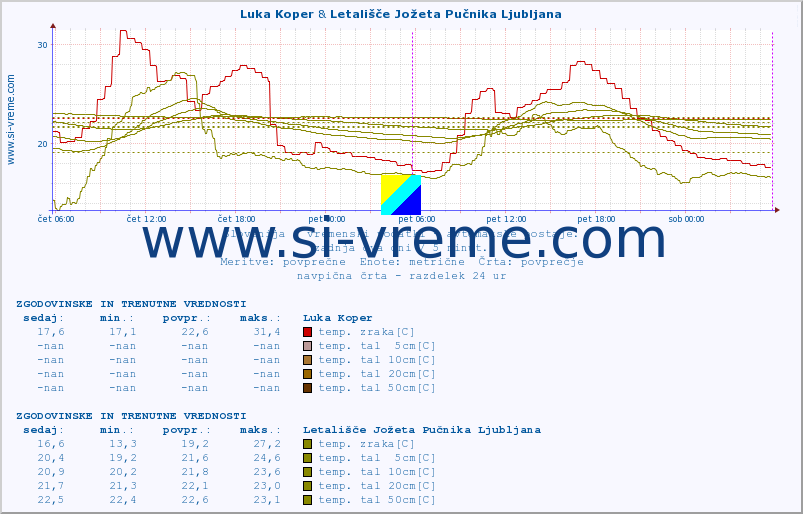 POVPREČJE :: Luka Koper & Letališče Jožeta Pučnika Ljubljana :: temp. zraka | vlaga | smer vetra | hitrost vetra | sunki vetra | tlak | padavine | sonce | temp. tal  5cm | temp. tal 10cm | temp. tal 20cm | temp. tal 30cm | temp. tal 50cm :: zadnja dva dni / 5 minut.