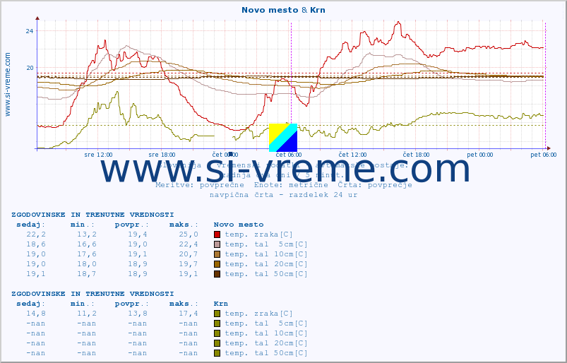 POVPREČJE :: Novo mesto & Krn :: temp. zraka | vlaga | smer vetra | hitrost vetra | sunki vetra | tlak | padavine | sonce | temp. tal  5cm | temp. tal 10cm | temp. tal 20cm | temp. tal 30cm | temp. tal 50cm :: zadnja dva dni / 5 minut.