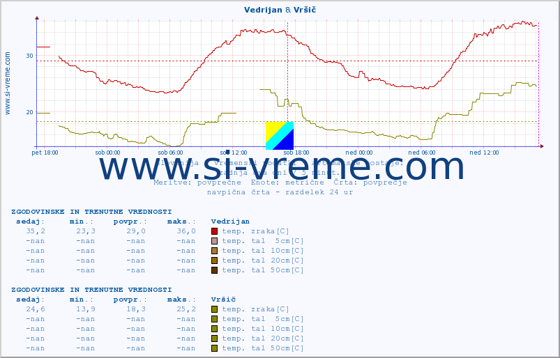 POVPREČJE :: Vedrijan & Vršič :: temp. zraka | vlaga | smer vetra | hitrost vetra | sunki vetra | tlak | padavine | sonce | temp. tal  5cm | temp. tal 10cm | temp. tal 20cm | temp. tal 30cm | temp. tal 50cm :: zadnja dva dni / 5 minut.