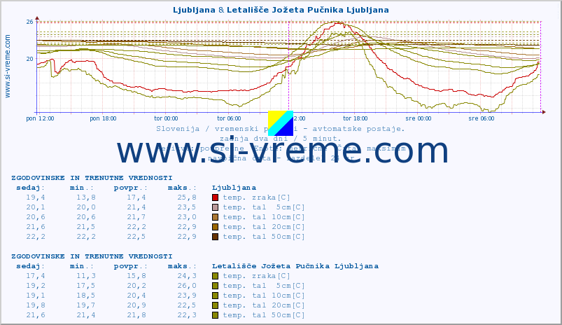 POVPREČJE :: Ljubljana & Letališče Jožeta Pučnika Ljubljana :: temp. zraka | vlaga | smer vetra | hitrost vetra | sunki vetra | tlak | padavine | sonce | temp. tal  5cm | temp. tal 10cm | temp. tal 20cm | temp. tal 30cm | temp. tal 50cm :: zadnja dva dni / 5 minut.