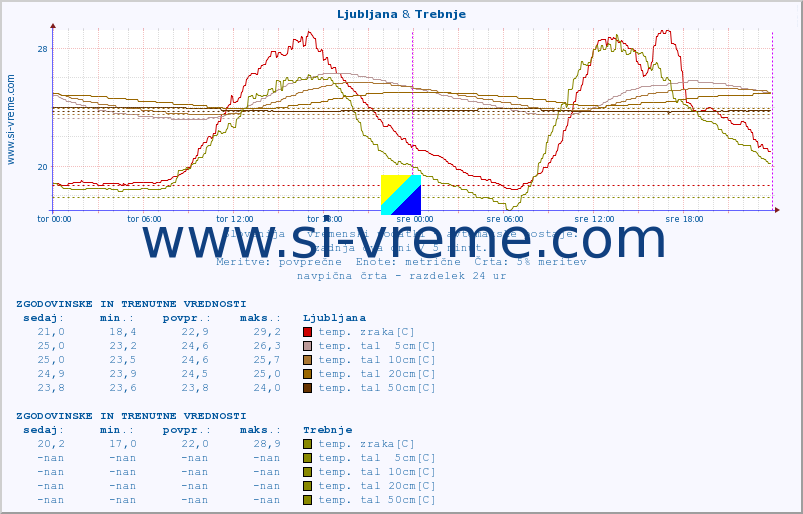 POVPREČJE :: Ljubljana & Trebnje :: temp. zraka | vlaga | smer vetra | hitrost vetra | sunki vetra | tlak | padavine | sonce | temp. tal  5cm | temp. tal 10cm | temp. tal 20cm | temp. tal 30cm | temp. tal 50cm :: zadnja dva dni / 5 minut.