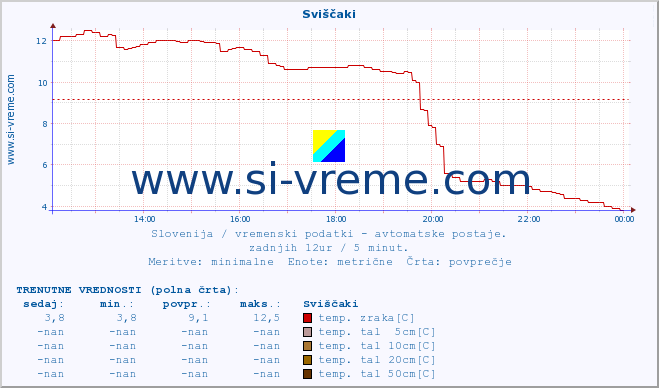 POVPREČJE :: Sviščaki :: temp. zraka | vlaga | smer vetra | hitrost vetra | sunki vetra | tlak | padavine | sonce | temp. tal  5cm | temp. tal 10cm | temp. tal 20cm | temp. tal 30cm | temp. tal 50cm :: zadnji dan / 5 minut.