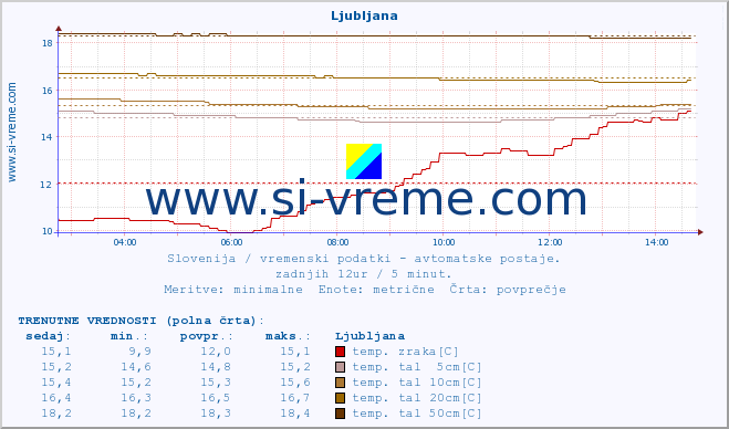 POVPREČJE :: Vršič :: temp. zraka | vlaga | smer vetra | hitrost vetra | sunki vetra | tlak | padavine | sonce | temp. tal  5cm | temp. tal 10cm | temp. tal 20cm | temp. tal 30cm | temp. tal 50cm :: zadnji dan / 5 minut.