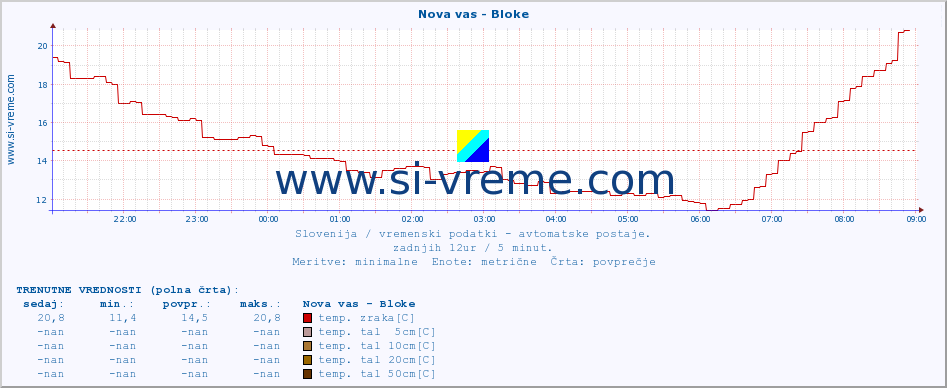 POVPREČJE :: Nova vas - Bloke :: temp. zraka | vlaga | smer vetra | hitrost vetra | sunki vetra | tlak | padavine | sonce | temp. tal  5cm | temp. tal 10cm | temp. tal 20cm | temp. tal 30cm | temp. tal 50cm :: zadnji dan / 5 minut.