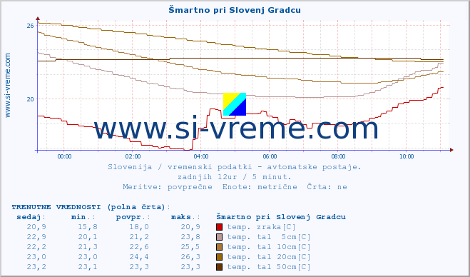 POVPREČJE :: Šmartno pri Slovenj Gradcu :: temp. zraka | vlaga | smer vetra | hitrost vetra | sunki vetra | tlak | padavine | sonce | temp. tal  5cm | temp. tal 10cm | temp. tal 20cm | temp. tal 30cm | temp. tal 50cm :: zadnji dan / 5 minut.