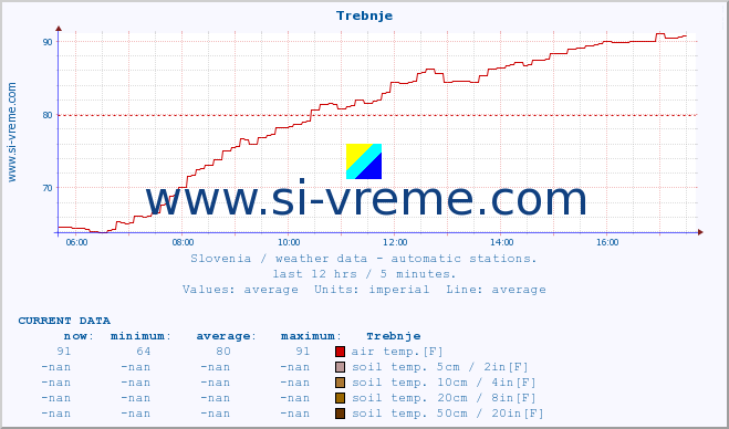  :: Trebnje :: air temp. | humi- dity | wind dir. | wind speed | wind gusts | air pressure | precipi- tation | sun strength | soil temp. 5cm / 2in | soil temp. 10cm / 4in | soil temp. 20cm / 8in | soil temp. 30cm / 12in | soil temp. 50cm / 20in :: last day / 5 minutes.