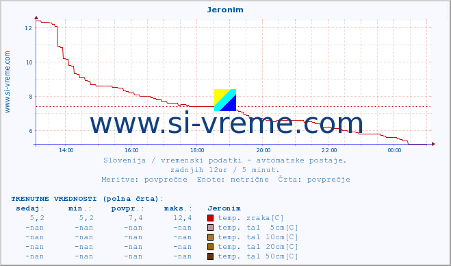 POVPREČJE :: Jeronim :: temp. zraka | vlaga | smer vetra | hitrost vetra | sunki vetra | tlak | padavine | sonce | temp. tal  5cm | temp. tal 10cm | temp. tal 20cm | temp. tal 30cm | temp. tal 50cm :: zadnji dan / 5 minut.