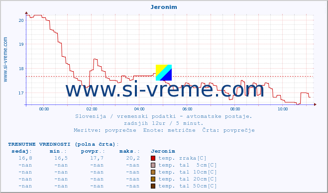 POVPREČJE :: Jeronim :: temp. zraka | vlaga | smer vetra | hitrost vetra | sunki vetra | tlak | padavine | sonce | temp. tal  5cm | temp. tal 10cm | temp. tal 20cm | temp. tal 30cm | temp. tal 50cm :: zadnji dan / 5 minut.