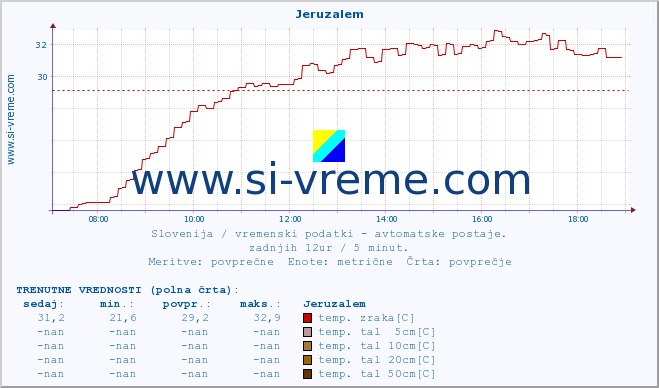 POVPREČJE :: Jeruzalem :: temp. zraka | vlaga | smer vetra | hitrost vetra | sunki vetra | tlak | padavine | sonce | temp. tal  5cm | temp. tal 10cm | temp. tal 20cm | temp. tal 30cm | temp. tal 50cm :: zadnji dan / 5 minut.