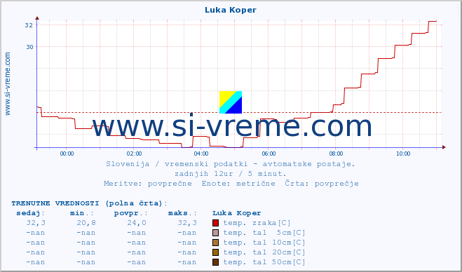 POVPREČJE :: Luka Koper :: temp. zraka | vlaga | smer vetra | hitrost vetra | sunki vetra | tlak | padavine | sonce | temp. tal  5cm | temp. tal 10cm | temp. tal 20cm | temp. tal 30cm | temp. tal 50cm :: zadnji dan / 5 minut.