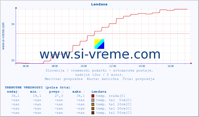 POVPREČJE :: Lendava :: temp. zraka | vlaga | smer vetra | hitrost vetra | sunki vetra | tlak | padavine | sonce | temp. tal  5cm | temp. tal 10cm | temp. tal 20cm | temp. tal 30cm | temp. tal 50cm :: zadnji dan / 5 minut.