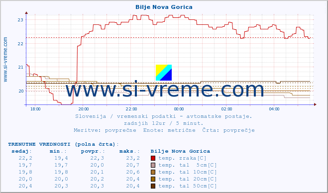 POVPREČJE :: Bilje Nova Gorica :: temp. zraka | vlaga | smer vetra | hitrost vetra | sunki vetra | tlak | padavine | sonce | temp. tal  5cm | temp. tal 10cm | temp. tal 20cm | temp. tal 30cm | temp. tal 50cm :: zadnji dan / 5 minut.