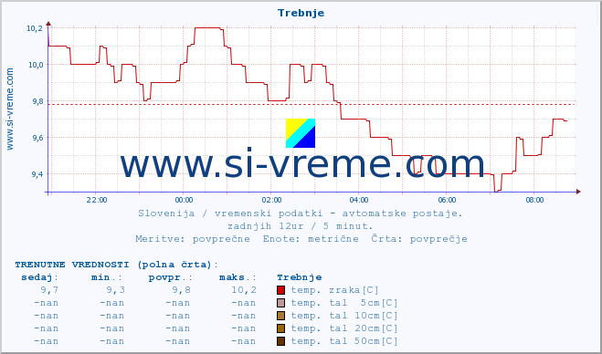 POVPREČJE :: Trebnje :: temp. zraka | vlaga | smer vetra | hitrost vetra | sunki vetra | tlak | padavine | sonce | temp. tal  5cm | temp. tal 10cm | temp. tal 20cm | temp. tal 30cm | temp. tal 50cm :: zadnji dan / 5 minut.