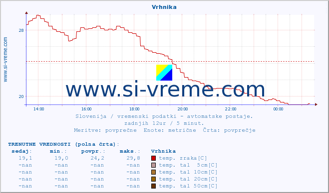 POVPREČJE :: Vrhnika :: temp. zraka | vlaga | smer vetra | hitrost vetra | sunki vetra | tlak | padavine | sonce | temp. tal  5cm | temp. tal 10cm | temp. tal 20cm | temp. tal 30cm | temp. tal 50cm :: zadnji dan / 5 minut.