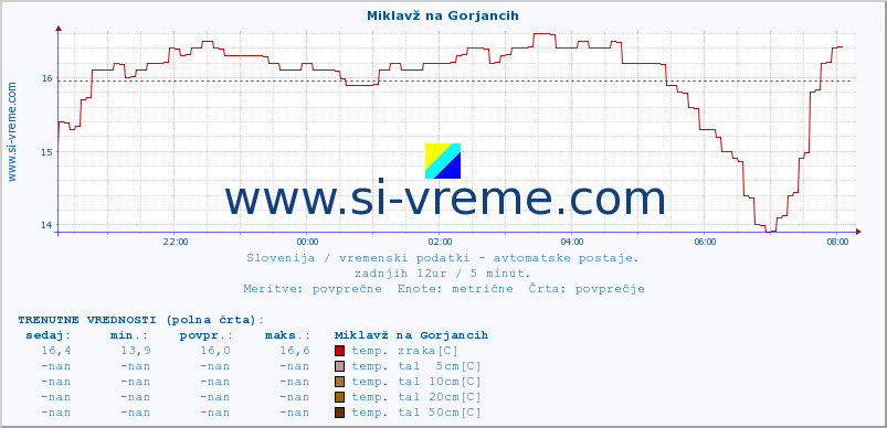 POVPREČJE :: Miklavž na Gorjancih :: temp. zraka | vlaga | smer vetra | hitrost vetra | sunki vetra | tlak | padavine | sonce | temp. tal  5cm | temp. tal 10cm | temp. tal 20cm | temp. tal 30cm | temp. tal 50cm :: zadnji dan / 5 minut.