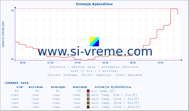  :: Dolenje Ajdovščina :: air temp. | humi- dity | wind dir. | wind speed | wind gusts | air pressure | precipi- tation | sun strength | soil temp. 5cm / 2in | soil temp. 10cm / 4in | soil temp. 20cm / 8in | soil temp. 30cm / 12in | soil temp. 50cm / 20in :: last day / 5 minutes.