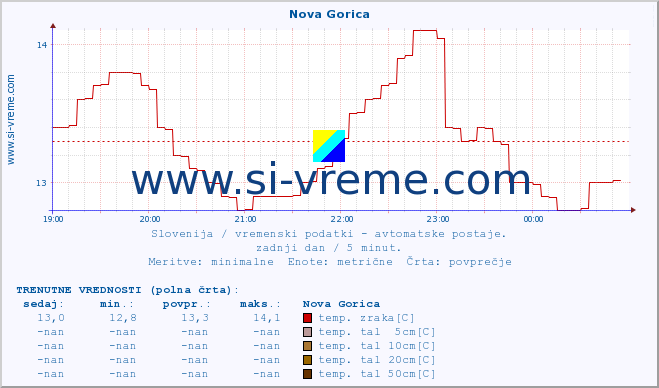 POVPREČJE :: Nova Gorica :: temp. zraka | vlaga | smer vetra | hitrost vetra | sunki vetra | tlak | padavine | sonce | temp. tal  5cm | temp. tal 10cm | temp. tal 20cm | temp. tal 30cm | temp. tal 50cm :: zadnji dan / 5 minut.