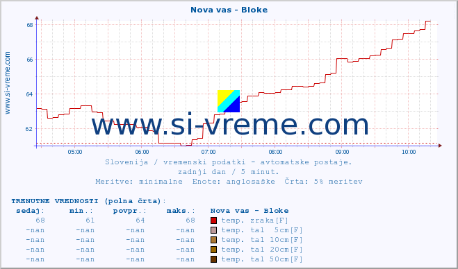 POVPREČJE :: Nova vas - Bloke :: temp. zraka | vlaga | smer vetra | hitrost vetra | sunki vetra | tlak | padavine | sonce | temp. tal  5cm | temp. tal 10cm | temp. tal 20cm | temp. tal 30cm | temp. tal 50cm :: zadnji dan / 5 minut.