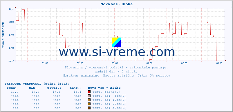 POVPREČJE :: Nova vas - Bloke :: temp. zraka | vlaga | smer vetra | hitrost vetra | sunki vetra | tlak | padavine | sonce | temp. tal  5cm | temp. tal 10cm | temp. tal 20cm | temp. tal 30cm | temp. tal 50cm :: zadnji dan / 5 minut.