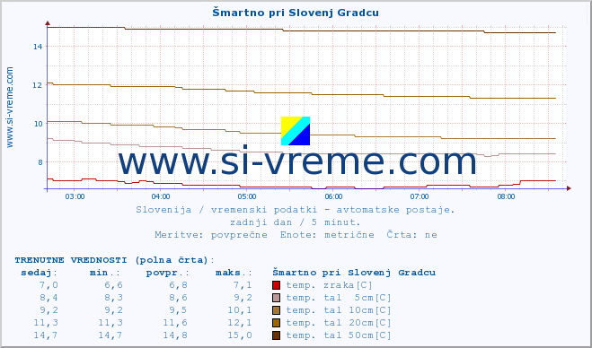 POVPREČJE :: Šmartno pri Slovenj Gradcu :: temp. zraka | vlaga | smer vetra | hitrost vetra | sunki vetra | tlak | padavine | sonce | temp. tal  5cm | temp. tal 10cm | temp. tal 20cm | temp. tal 30cm | temp. tal 50cm :: zadnji dan / 5 minut.