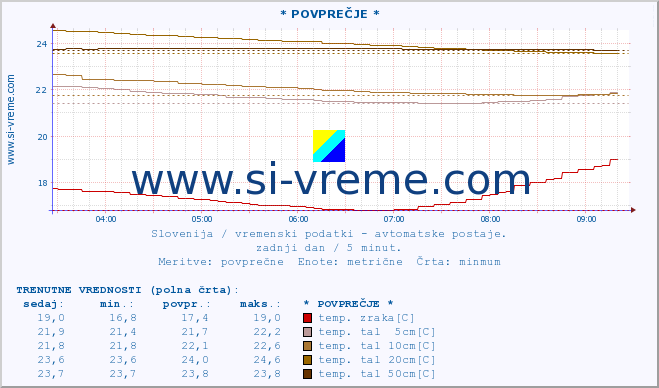 POVPREČJE :: * POVPREČJE * :: temp. zraka | vlaga | smer vetra | hitrost vetra | sunki vetra | tlak | padavine | sonce | temp. tal  5cm | temp. tal 10cm | temp. tal 20cm | temp. tal 30cm | temp. tal 50cm :: zadnji dan / 5 minut.